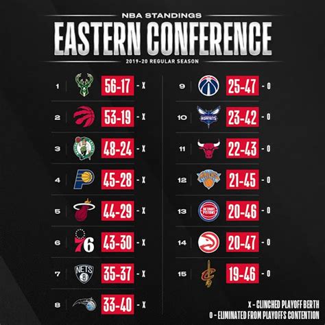 eastern standings|current eastern conference standings.